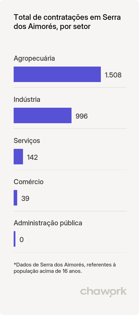 Total de contratações por setor em Serra dos Aimorés, MG
