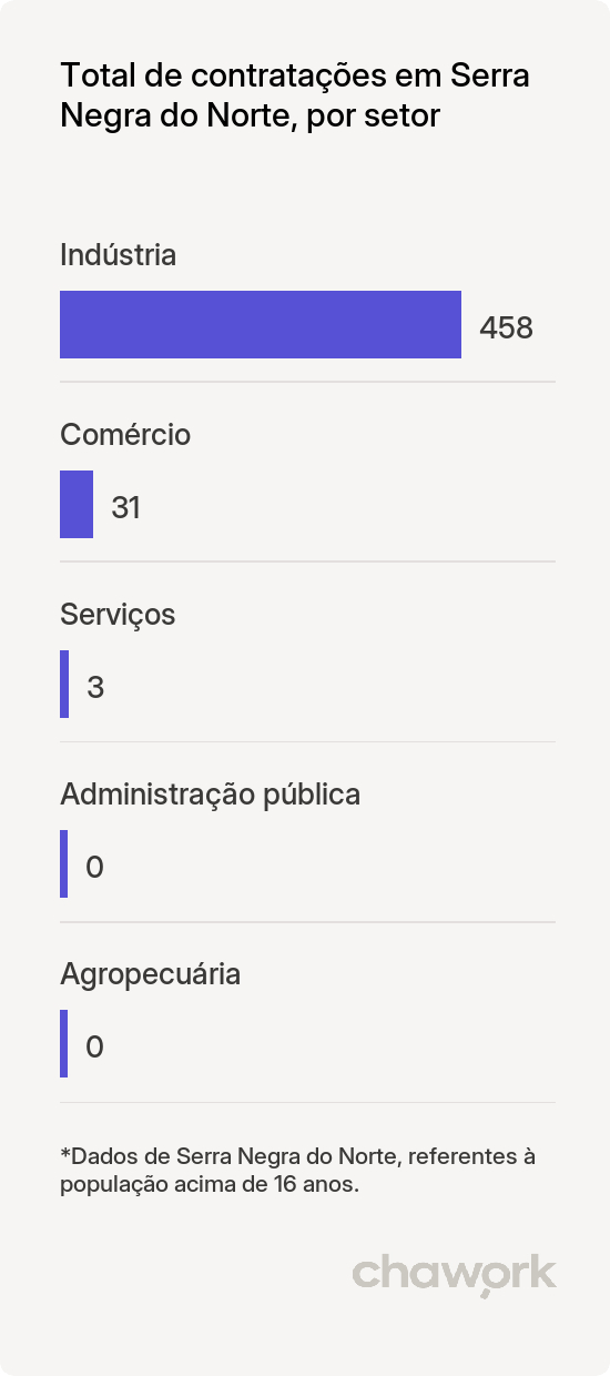 Total de contratações por setor em Serra Negra do Norte, RN