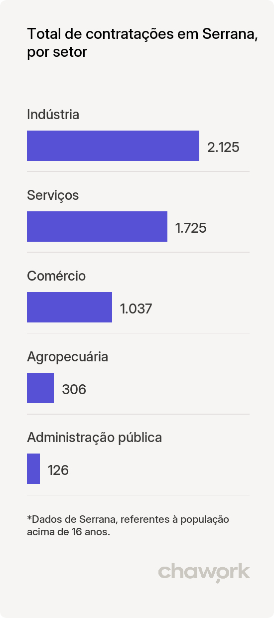 Total de contratações por setor em Serrana, SP