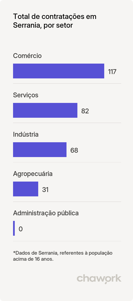 Total de contratações por setor em Serrania, MG