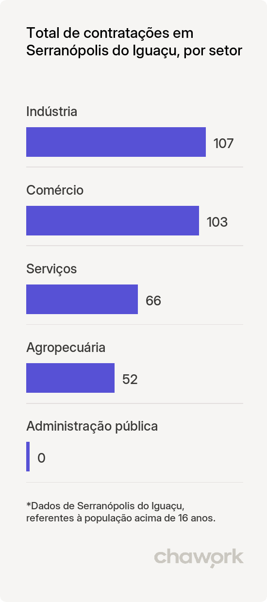 Total de contratações por setor em Serranópolis do Iguaçu, PR