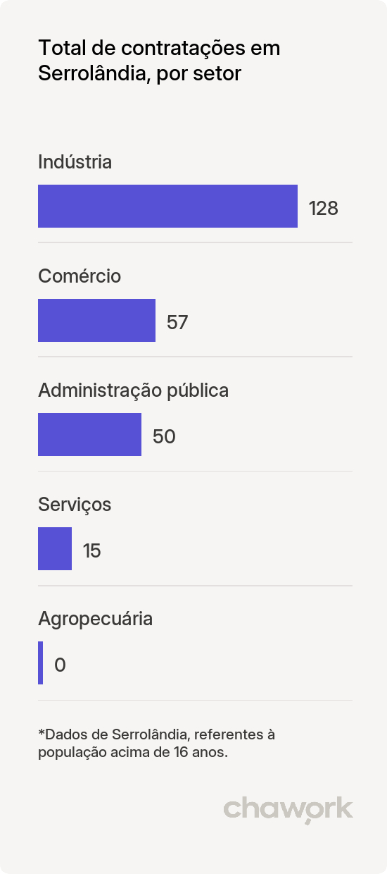 Total de contratações por setor em Serrolândia, BA