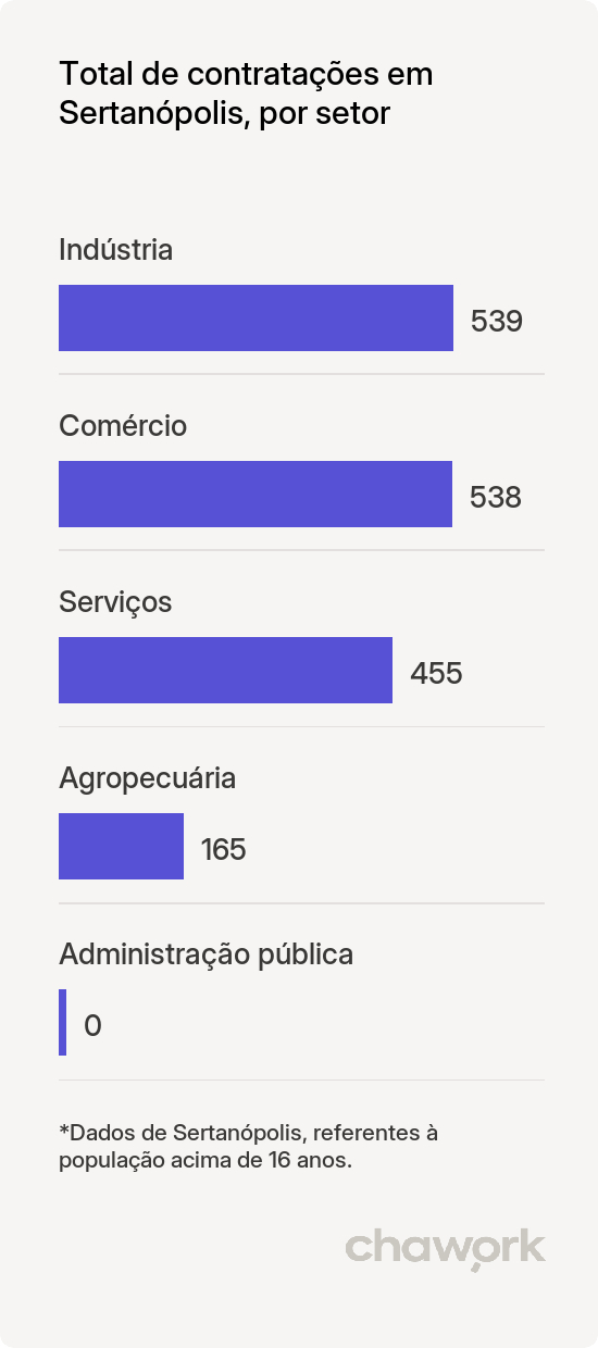 Total de contratações por setor em Sertanópolis, PR