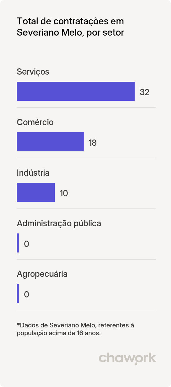 Total de contratações por setor em Severiano Melo, RN