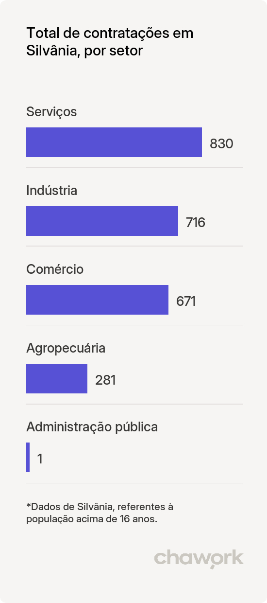Total de contratações por setor em Silvânia, GO