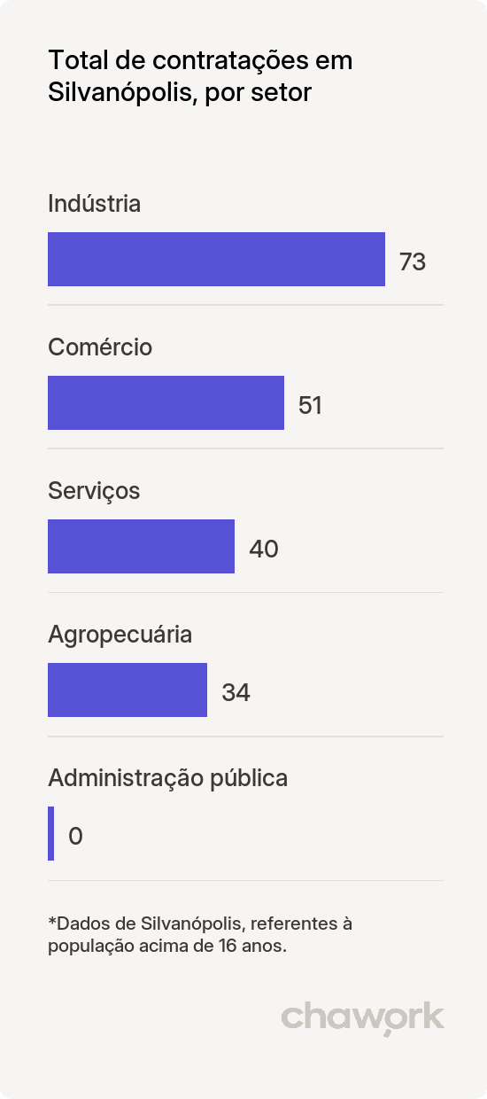 Total de contratações por setor em Silvanópolis, TO