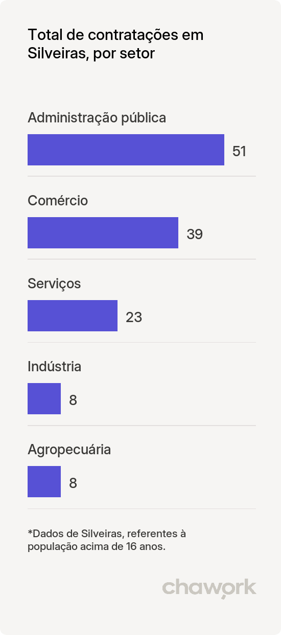 Total de contratações por setor em Silveiras, SP