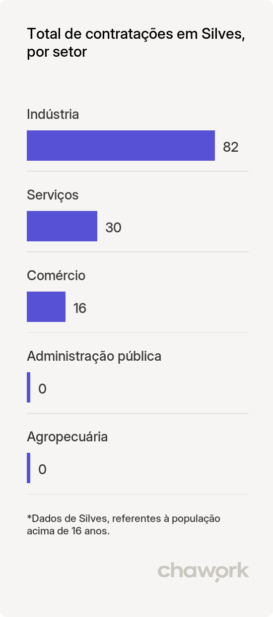 Total de contratações por setor em Silves, AM