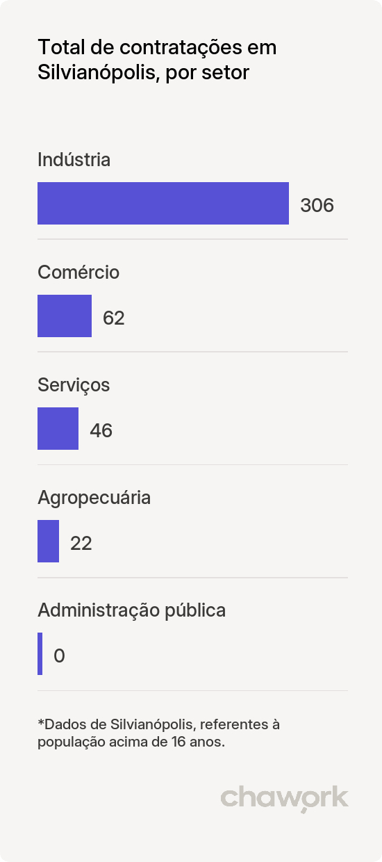 Total de contratações por setor em Silvianópolis, MG