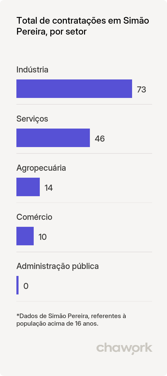 Total de contratações por setor em Simão Pereira, MG
