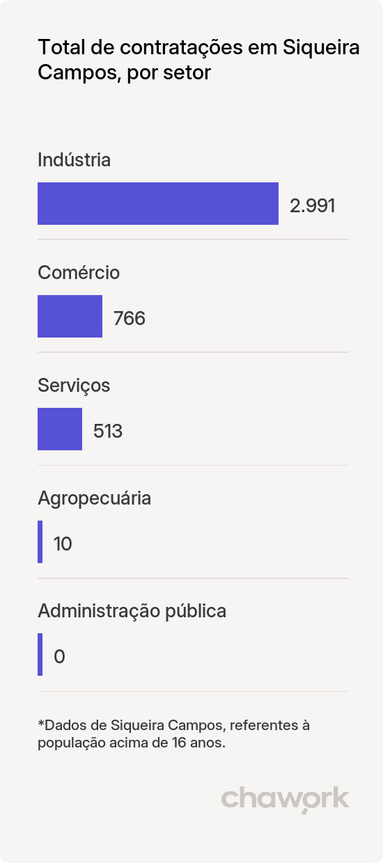 Total de contratações por setor em Siqueira Campos, PR