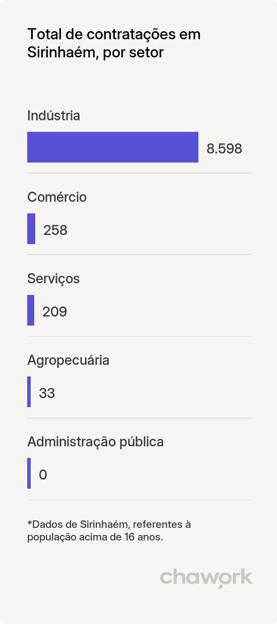 Total de contratações por setor em Sirinhaém, PE