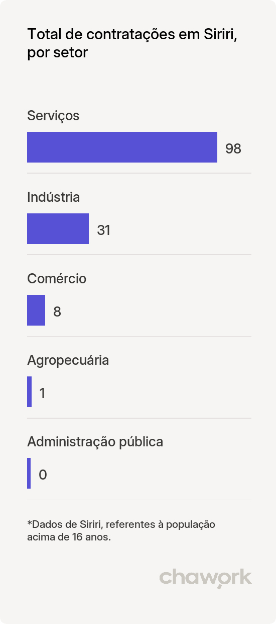 Total de contratações por setor em Siriri, SE