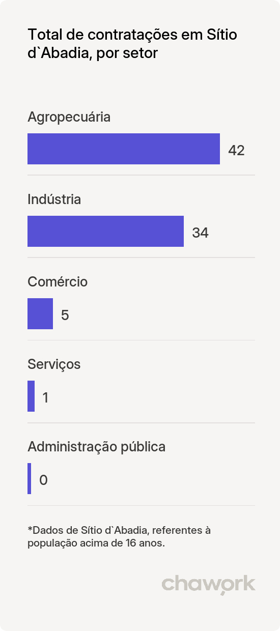Total de contratações por setor em Sítio d`Abadia, GO