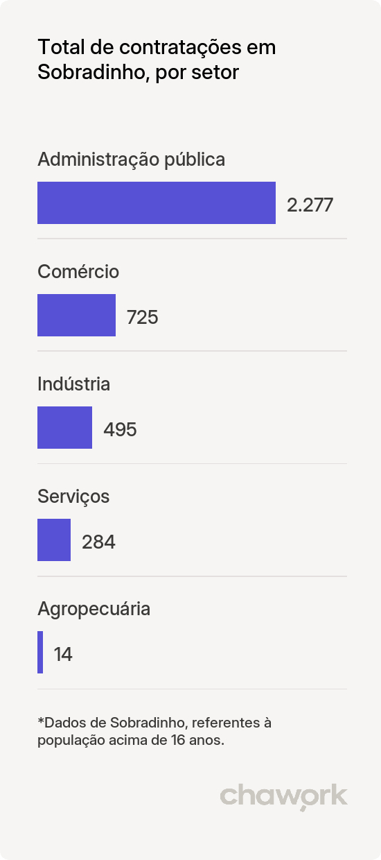 Total de contratações por setor em Sobradinho, BA