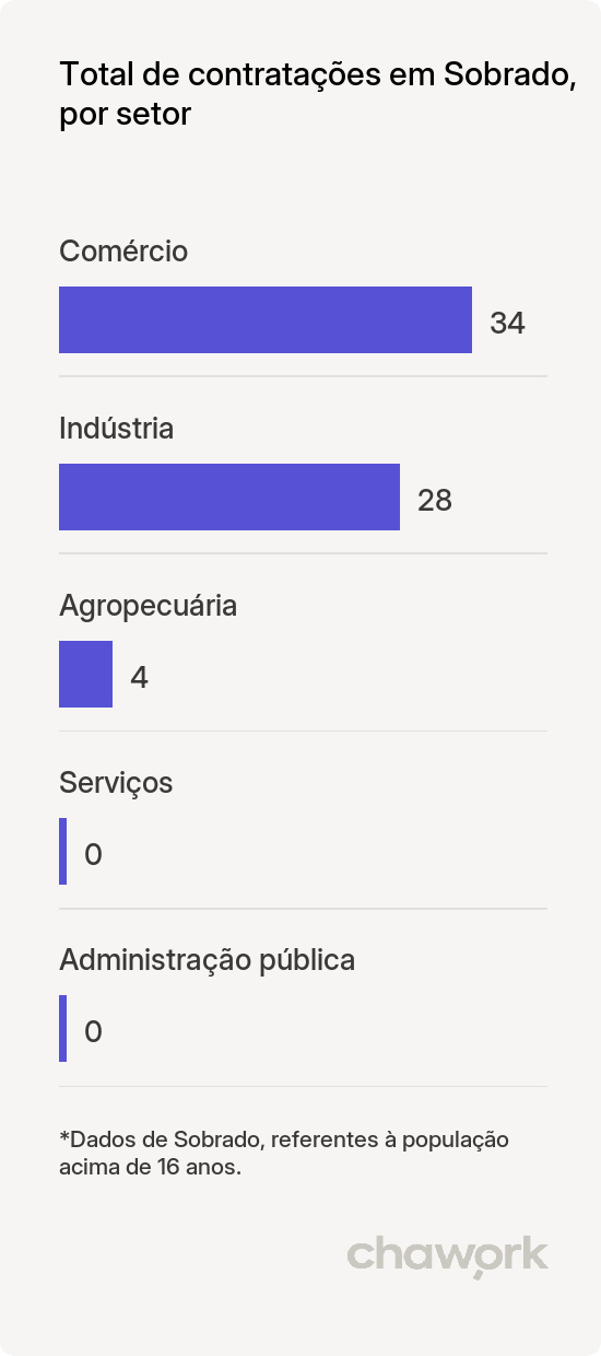 Total de contratações por setor em Sobrado, PB