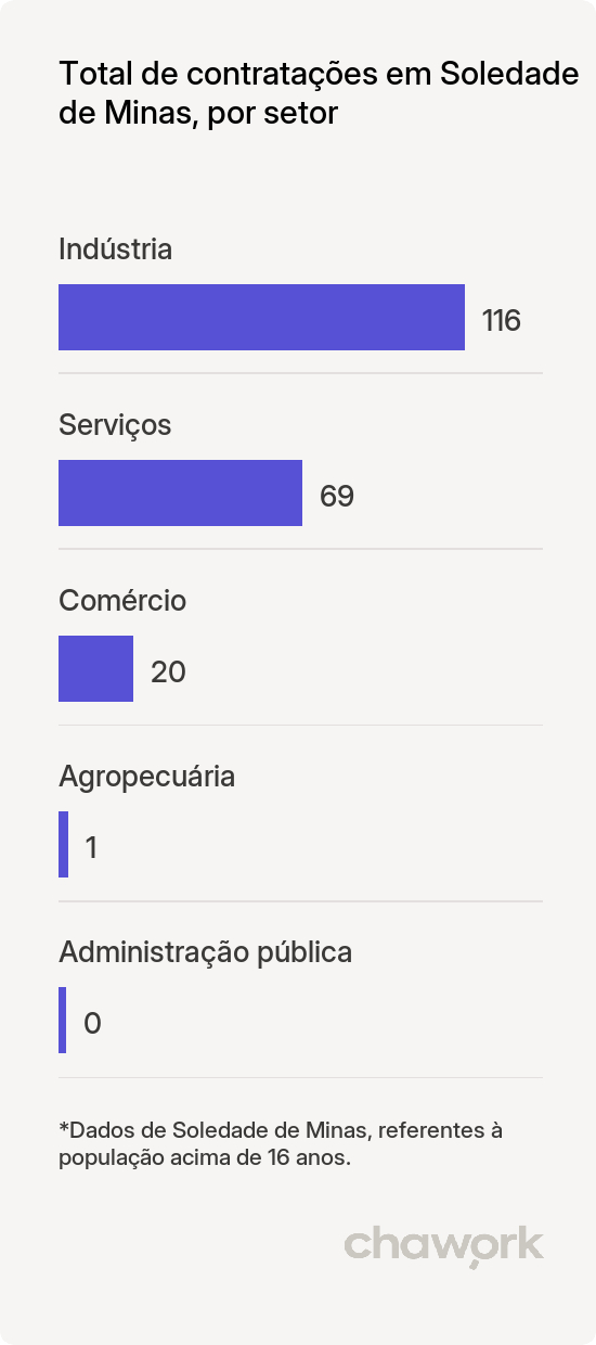 Total de contratações por setor em Soledade de Minas, MG
