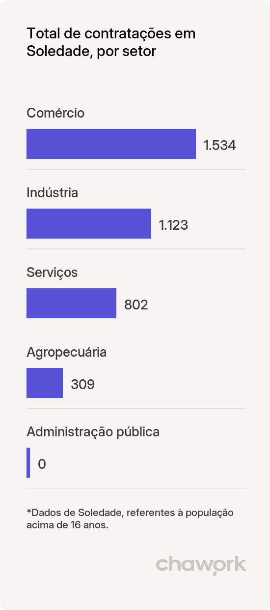 Total de contratações por setor em Soledade, PB