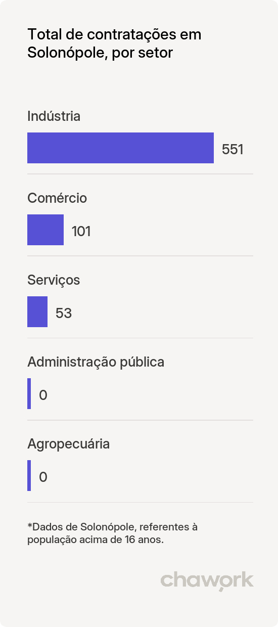 Total de contratações por setor em Solonópole, CE