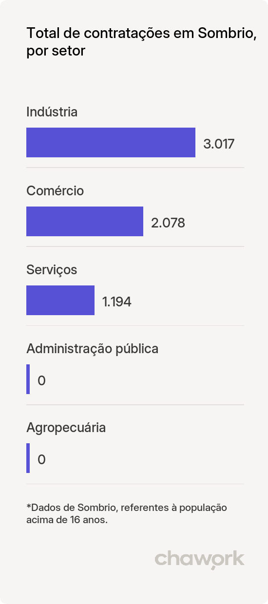 Total de contratações por setor em Sombrio, SC