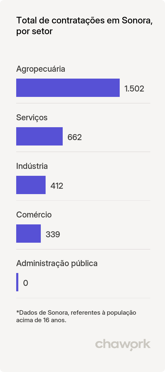 Total de contratações por setor em Sonora, MS