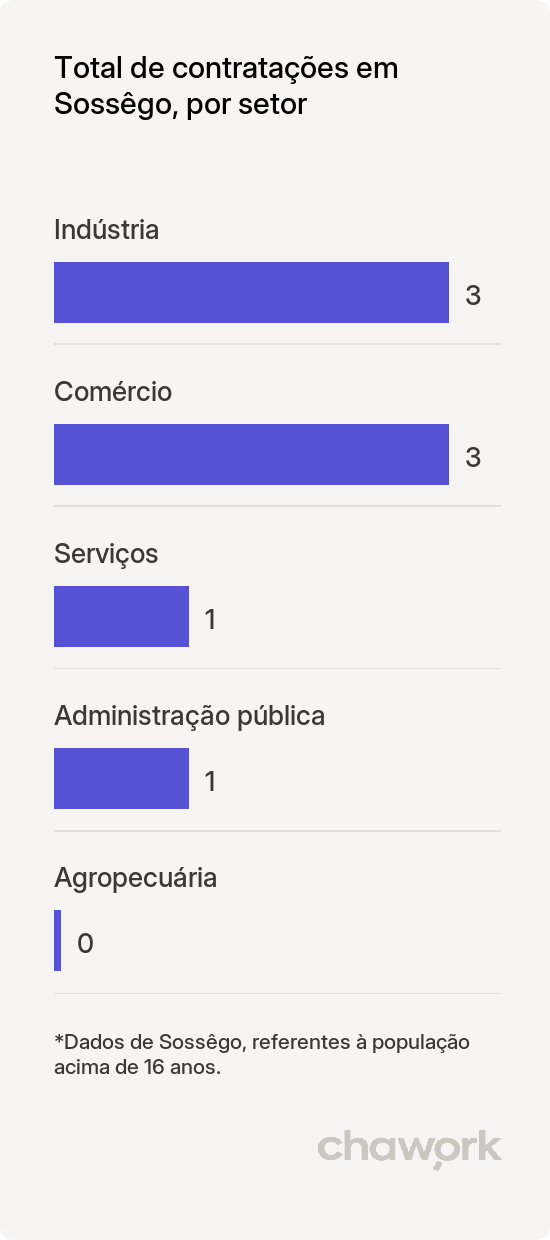 Total de contratações por setor em Sossêgo, PB