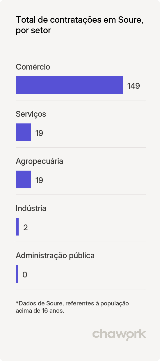Total de contratações por setor em Soure, PA