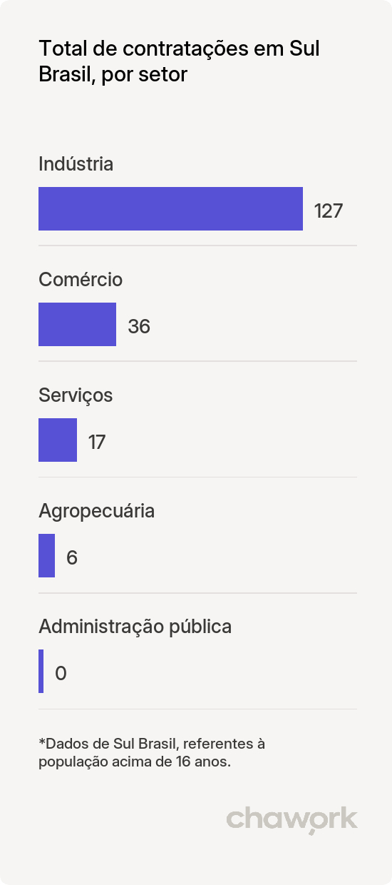Total de contratações por setor em Sul Brasil, SC
