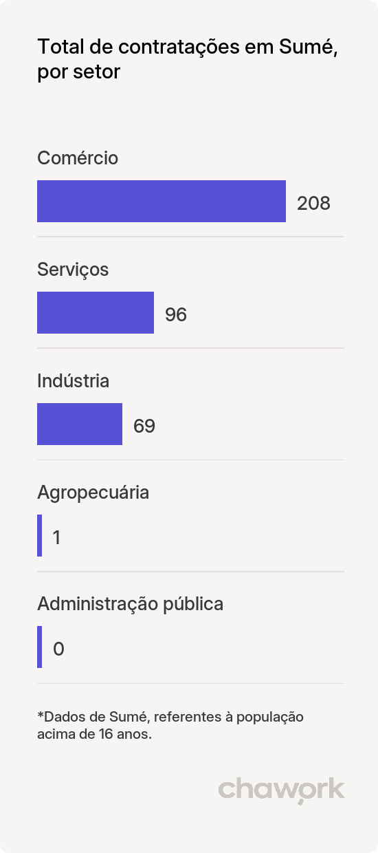 Total de contratações por setor em Sumé, PB