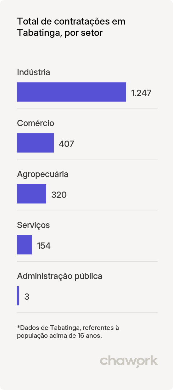 Total de contratações por setor em Tabatinga, SP