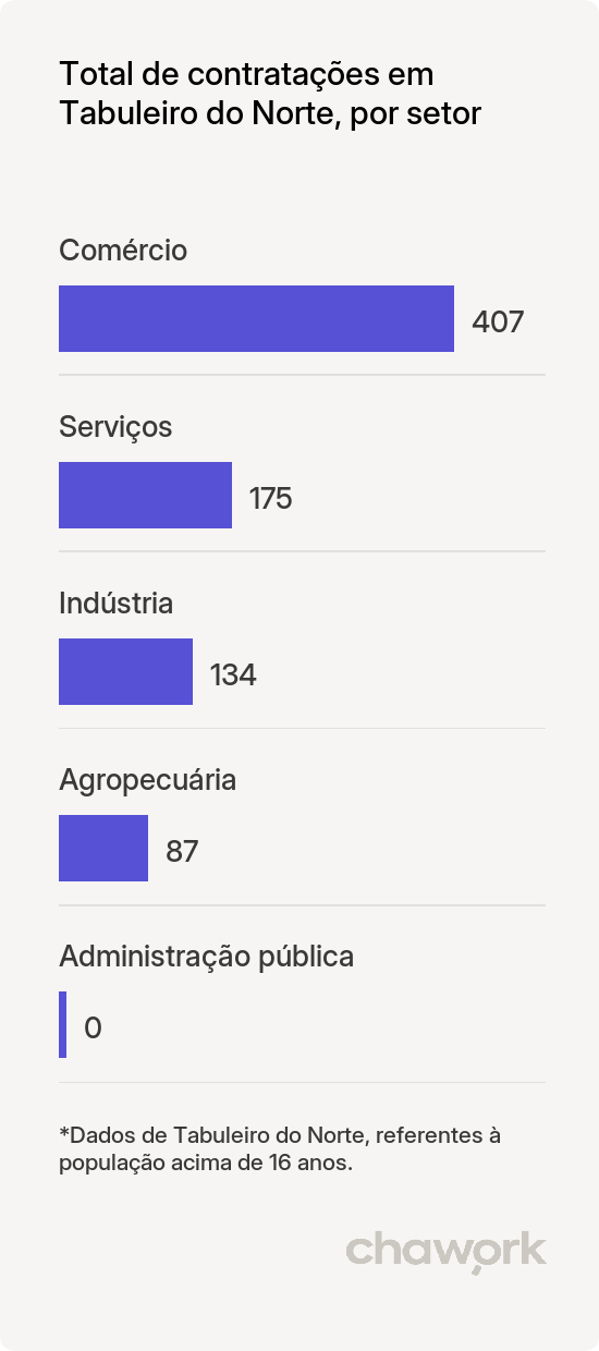 Total de contratações por setor em Tabuleiro do Norte, CE
