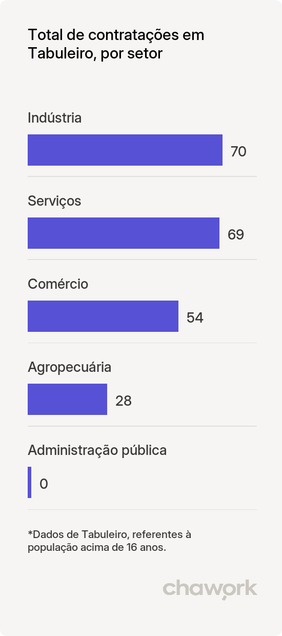 Total de contratações por setor em Tabuleiro, MG