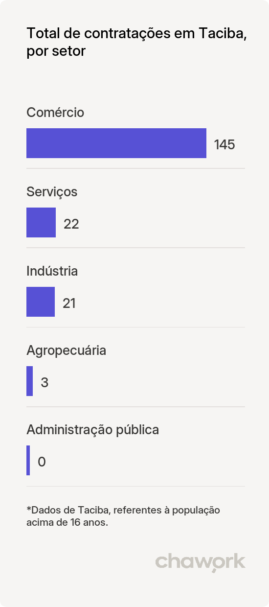 Total de contratações por setor em Taciba, SP
