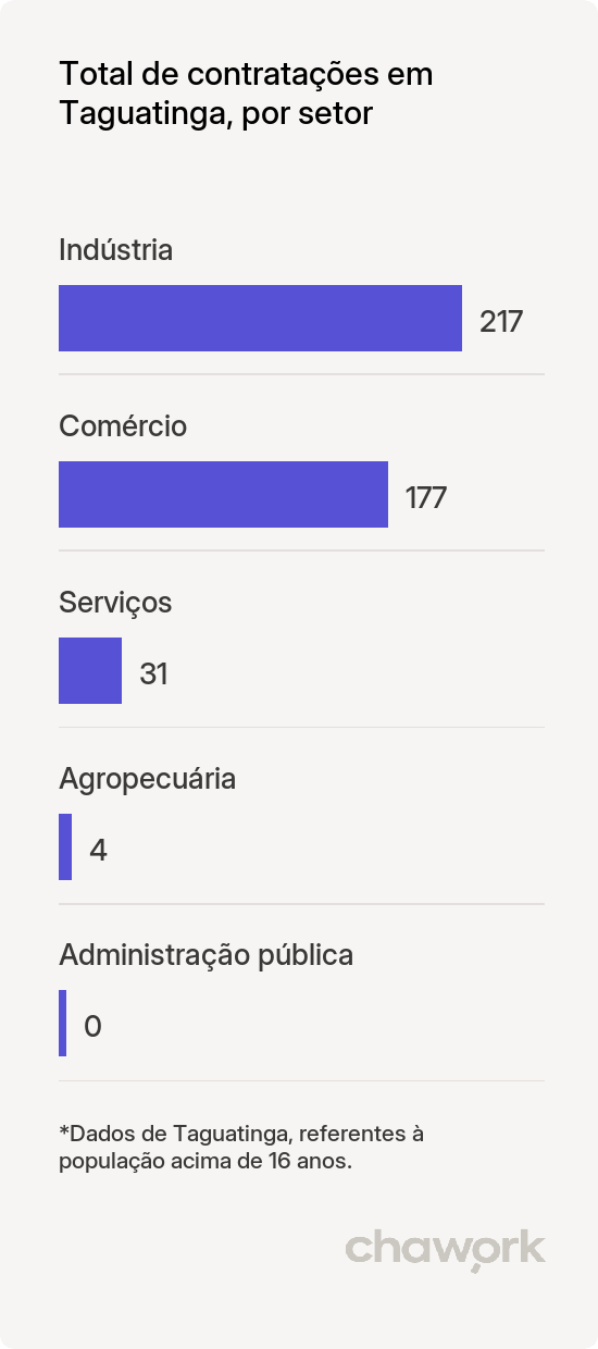 Total de contratações por setor em Taguatinga, TO