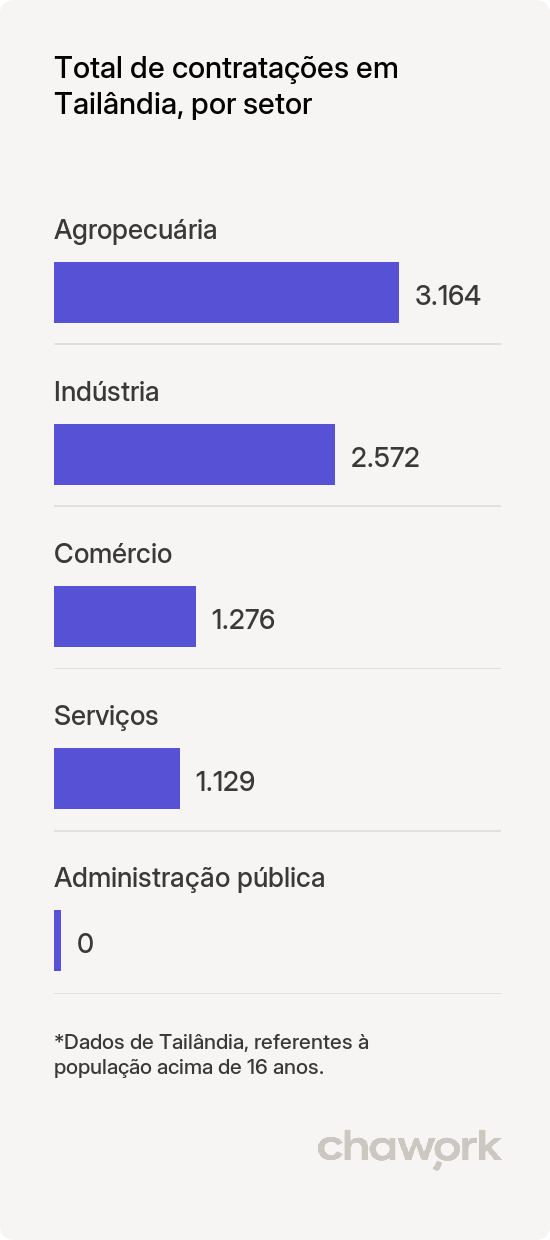 Total de contratações por setor em Tailândia, PA