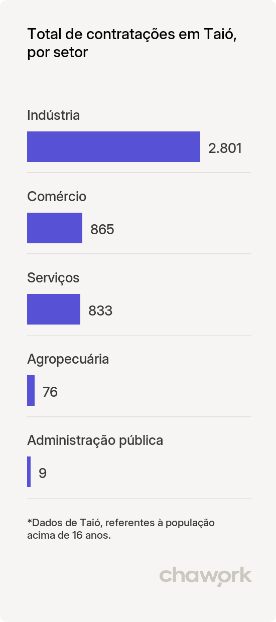 Total de contratações por setor em Taió, SC