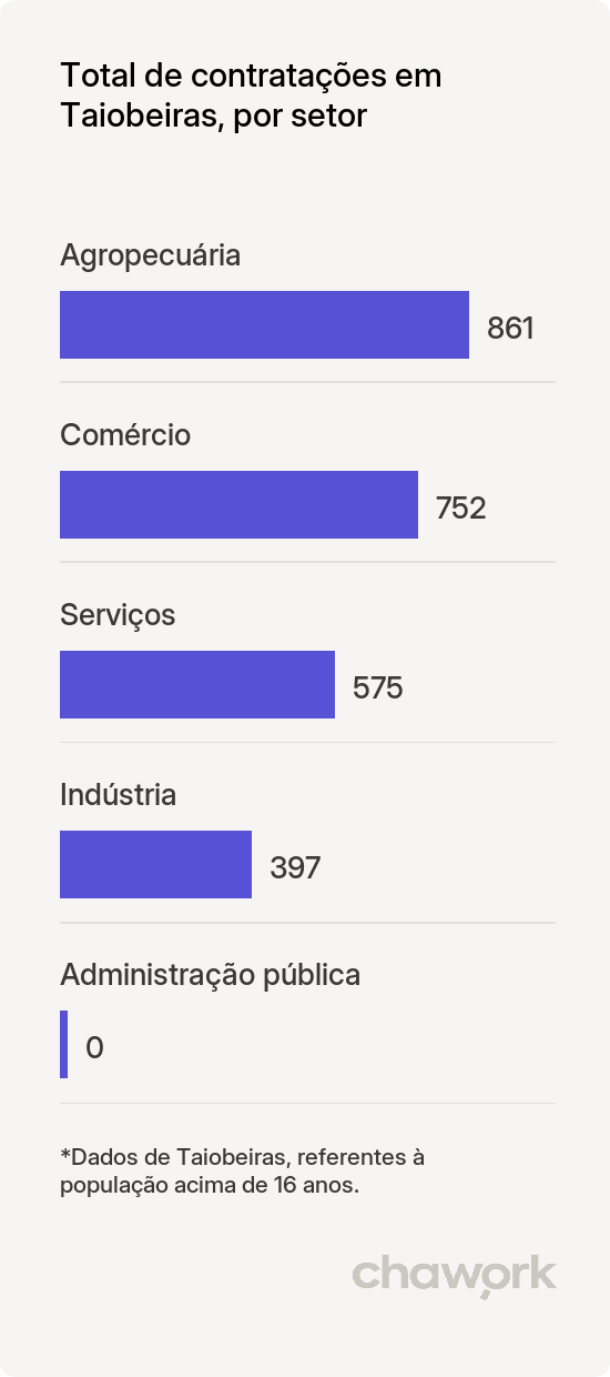 Total de contratações por setor em Taiobeiras, MG