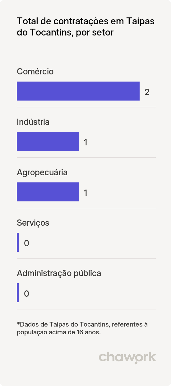 Total de contratações por setor em Taipas do Tocantins, TO