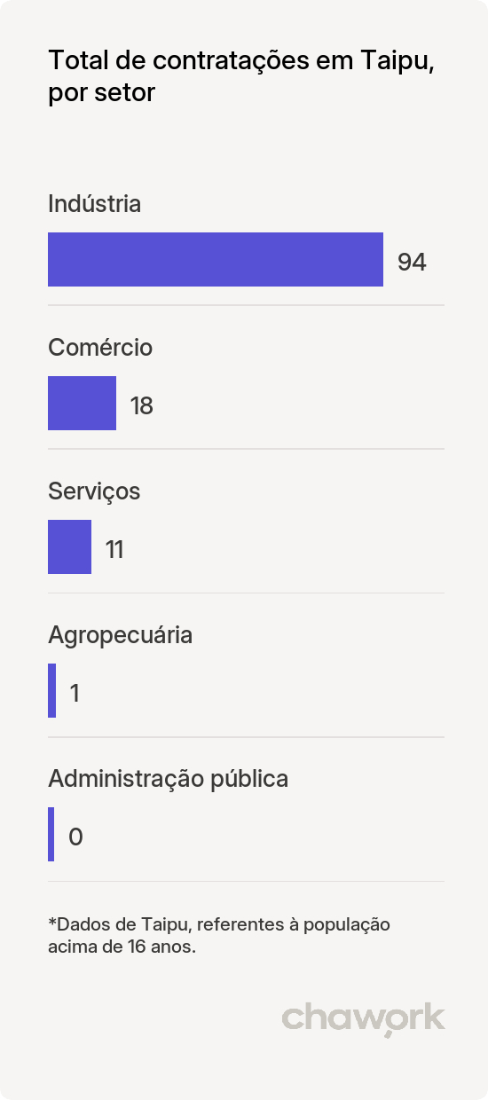 Total de contratações por setor em Taipu, RN