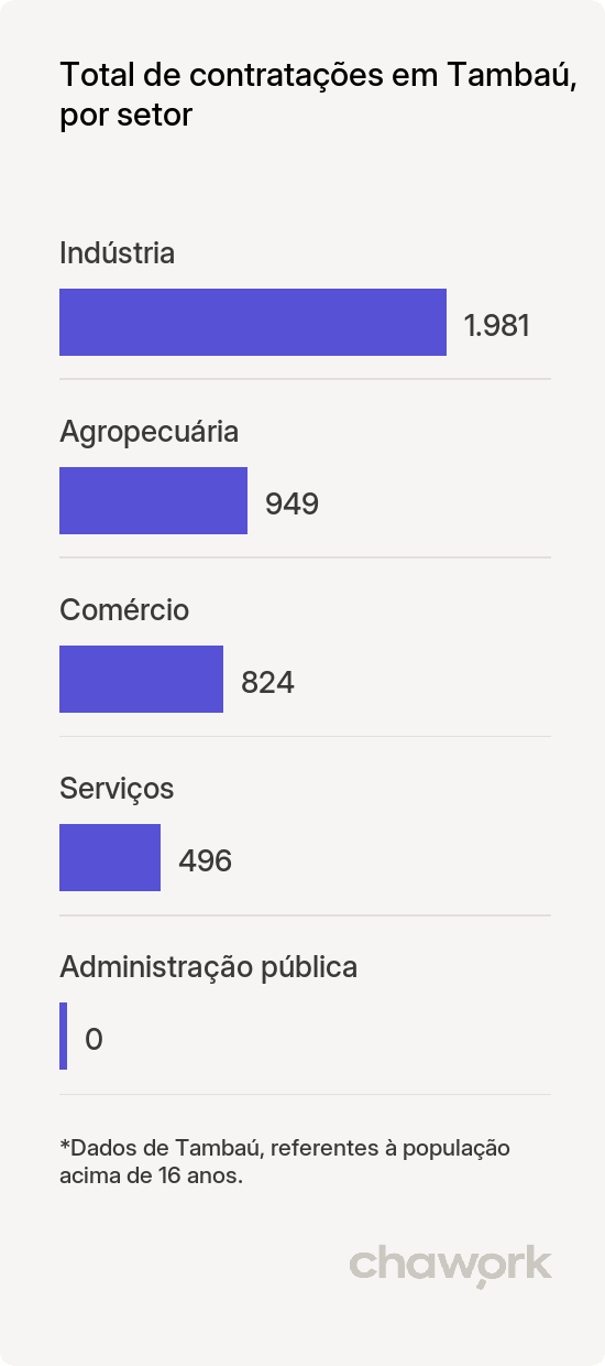 Total de contratações por setor em Tambaú, SP