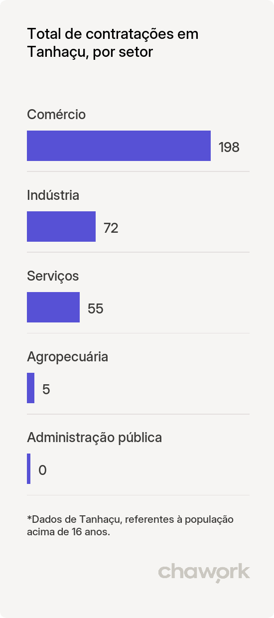 Total de contratações por setor em Tanhaçu, BA