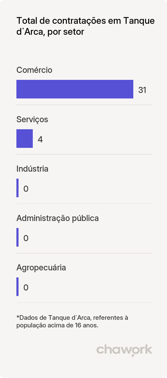 Total de contratações por setor em Tanque d`Arca, AL