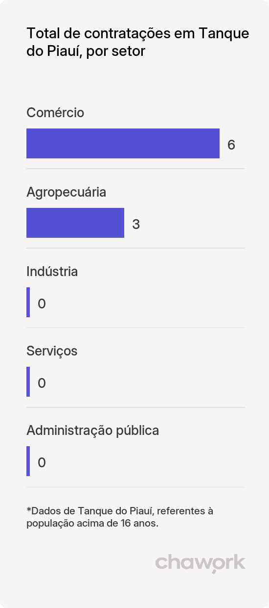 Total de contratações por setor em Tanque do Piauí, PI