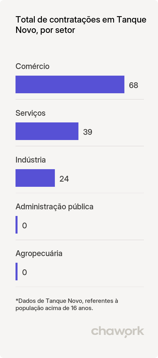 Total de contratações por setor em Tanque Novo, BA