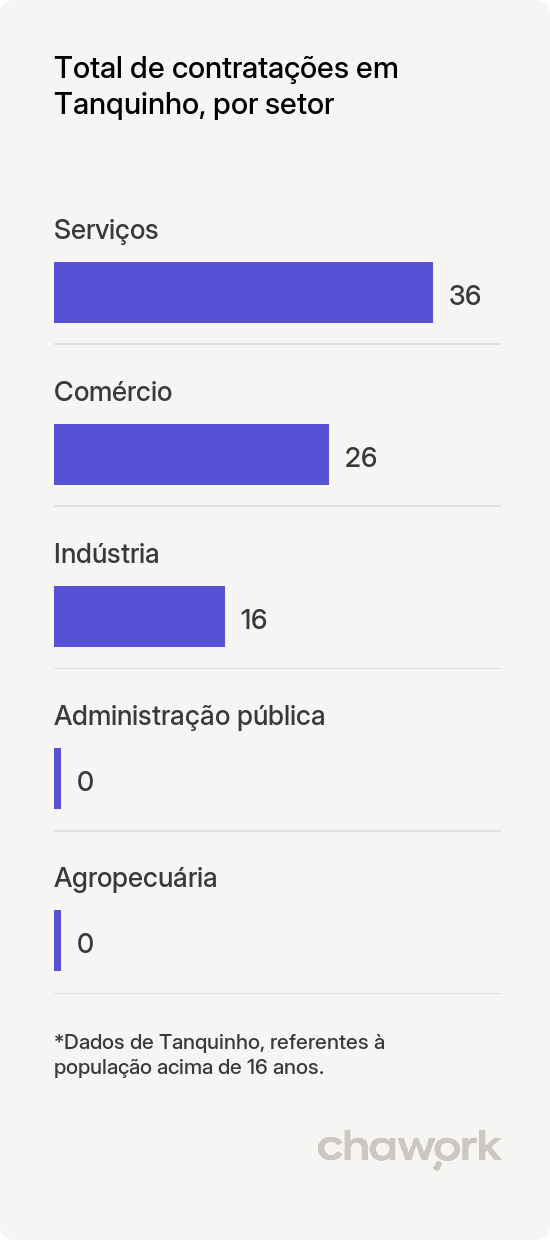 Total de contratações por setor em Tanquinho, BA