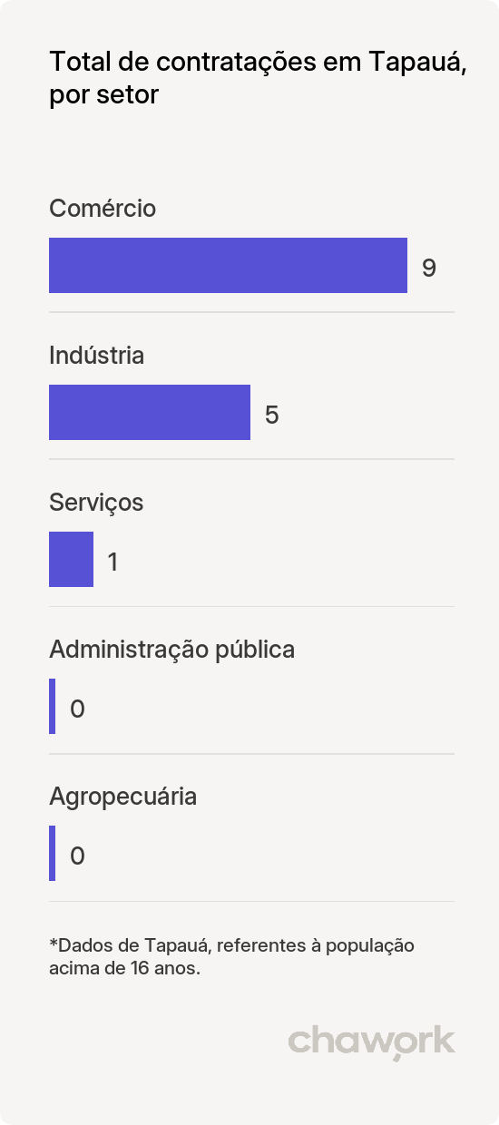 Total de contratações por setor em Tapauá, AM