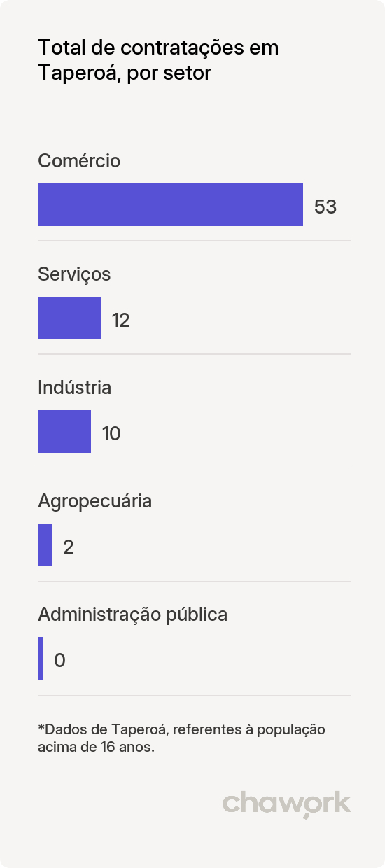 Total de contratações por setor em Taperoá, BA
