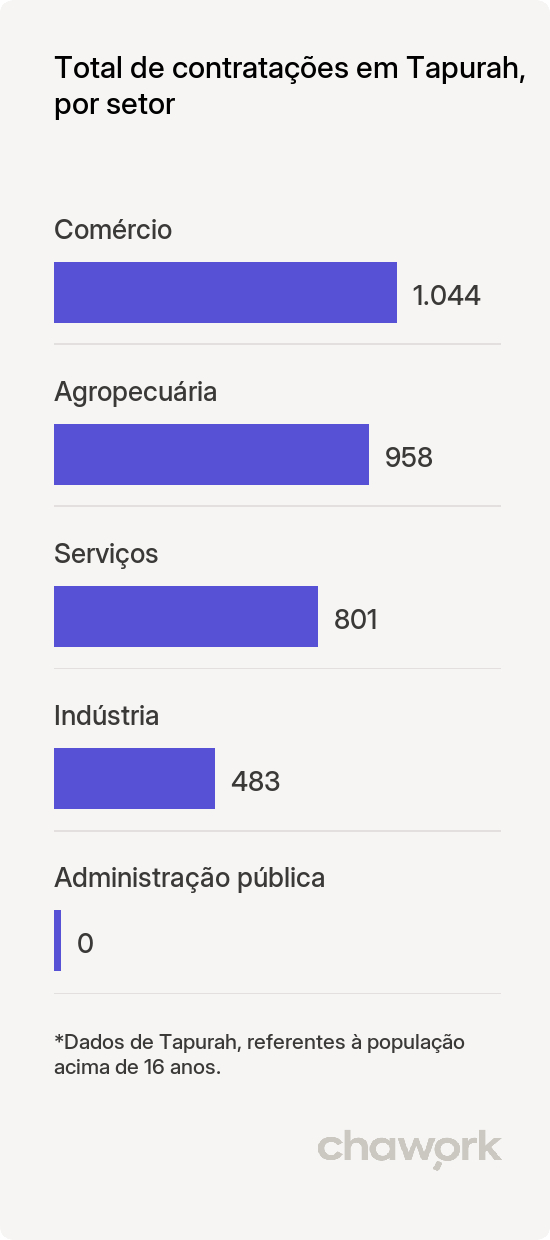 Total de contratações por setor em Tapurah, MT