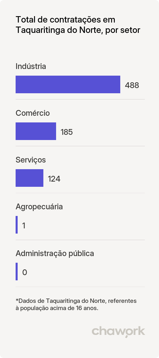 Total de contratações por setor em Taquaritinga do Norte, PE