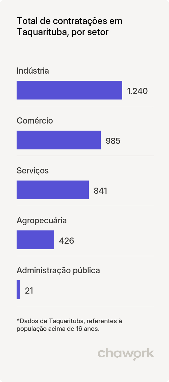 Total de contratações por setor em Taquarituba, SP